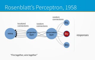 Rosenblatt’s Perceptron, 1958
“Fire together, wire together”
 
