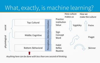 What, exactly, is machine learning?
Top: Cultural
Middle: Cognitive
Bottom: Behavioral
socialphysiological
Perception,Attention,Emotion
Practice
Institution
Value
Sign
Concept
Word
Habit
Reflex
Routine
Piaget
Vygotsky Freire
How culture
makes us
How we
make the culture
Skinner
Anything here can be done with less than one second of thinking.
 