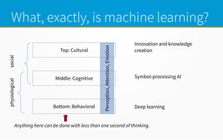 What, exactly, is machine learning?
Top: Cultural
Middle: Cognitive
Bottom: Behavioral
socialphysiological
Perception,Attention,Emotion
Anything here can be done with less than one second of thinking.
Symbol-processing AI
Deep learning
Innovation and knowledge
creation
 