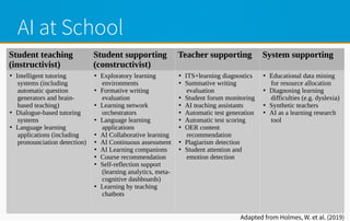 AI at School
Student teaching
(instructivist)
Student supporting
(constructivist)
Teacher supporting System supporting
●
Intelligent tutoring
systems (including
automatic question
generators and brain-
based teaching)
●
Dialogue-based tutoring
systems
●
Language learning
applications (including
pronounciation detection)
●
Exploratory learning
environments
●
Formative writing
evaluation
●
Learning network
orchestrators
●
Language learning
applications
●
AI Collaborative learning
●
AI Continuous assessment
●
AI Learning companions
●
Course recommendation
●
Self-reflection support
(learning analytics, meta-
cognitive dashboards)
●
Learning by teaching
chatbots
●
ITS+learning diagnostics
●
Summative writing
evaluation
●
Student forum monitoring
●
AI teaching assistants
●
Automatic test generation
●
Automatic test scoring
●
OER content
recommendation
●
Plagiarism detection
●
Student attention and
emotion detection
●
Educational data mining
for resource allocation
●
Diagnosing learning
difficulties (e.g. dyslexia)
●
Synthetic teachers
●
AI as a learning research
tool
Adapted from Holmes, W. et al. (2019)
 