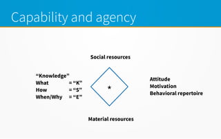 Capability and agency
“Knowledge”
What = “K”
How = “S”
When/Why = “E”
Attitude
Motivation
Behavioral repertoire
Social resources
Material resources
*
 