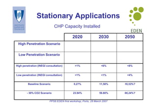 Stationary Applications
                              CHP Capacity Installed

                                            2020                 2030      2050
 High Penetration Scenario


  Low Penetration Scenario


High penetration (INEGI consultation)         >1%                 <6%       <8%


Low penetration (INEGI consultation)          <1%                 <1%       <4%


         Baseline Scenario                   0,27%               11,58%    16,53%?


        - 30% CO2 Scenario                  23.94%               59.80%    66,24%?


                          PPS6 EDEN first workshop, Porto, 28 March 2007
 