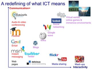 Web
pages
Communication+
Interactivity
A redefining of what ICT means
Blogs
Wikis
Virtual worlds,
online games &
immersive environments
Social
networking
Twitter
Google
wave
Media sharing Mash ups
Email
Forums
Instant
messaging
Audio & video
conferencing
 