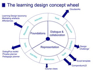 The learning design concept wheel
Resources
Foundations
Representation
Dialogue &
collaboration
Learning Design taxonomy
Mediating artefacts
Affordances
Excel template
CompendiumLD
Course views
Cloudworks
’Design
Challenge’
DialogPlus toolkit
Phoebe planner
Pedagogic planner
 