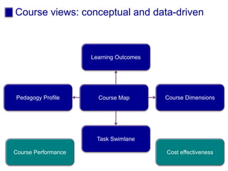 Course views: conceptual and data-driven
Course Map
Learning Outcomes
Task Swimlane
Pedagogy Profile Course Dimensions
Course Performance Cost effectiveness
 