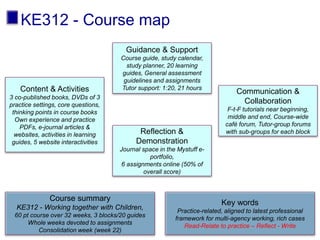 Guidance & Support
Course guide, study calendar,
study planner, 20 learning
guides, General assessment
guidelines and assignments
Tutor support: 1:20, 21 hours
Reflection &
Demonstration
Journal space in the Mystuff e-
portfolio,
6 assignments online (50% of
overall score)
Content & Activities
3 co-published books, DVDs of 3
practice settings, core questions,
thinking points in course books
Own experience and practice
PDFs, e-journal articles &
websites, activities in learning
guides, 5 website interactivities
Communication &
Collaboration
F-t-F tutorials near beginning,
middle and end, Course-wide
café forum, Tutor-group forums
with sub-groups for each block
Course summary
KE312 - Working together with Children,
60 pt course over 32 weeks, 3 blocks/20 guides
Whole weeks devoted to assignments
Consolidation week (week 22)
Key words
Practice-related, aligned to latest professional
framework for multi-agency working, rich cases
Read-Relate to practice – Reflect - Write
KE312 - Course map
 