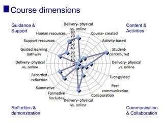 Course dimensions
Guidance &
Support
Content &
Activities
Reflection &
demonstration
Communication
& Collaboration
 