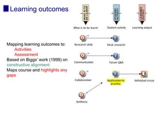 Learning outcomes
Mapping learning outcomes to:
Activities
Assessment
Based on Biggs’ work (1999) on
constructive alignment
Maps course and highlights any
gaps
 