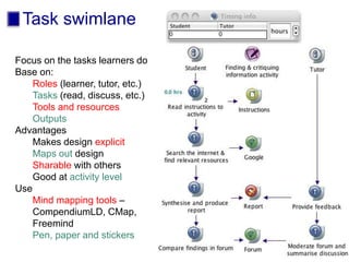 Task swimlane
Focus on the tasks learners do
Base on:
Roles (learner, tutor, etc.)
Tasks (read, discuss, etc.)
Tools and resources
Outputs
Advantages
Makes design explicit
Maps out design
Sharable with others
Good at activity level
Use
Mind mapping tools –
CompendiumLD, CMap,
Freemind
Pen, paper and stickers
 