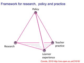Policy
Teacher
practiceResearch
Learner
experience
Framework for research, policy and practice
Conole, 2010 http://oro.open.ac.uk/21618/
 