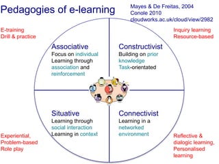 A
Associative
Focus on individual
Learning through
association and
reinforcement
Constructivist
Building on prior
knowledge
Task-orientated
Situative
Learning through
social interaction
Learning in context
Connectivist
Learning in a
networked
environment
Pedagogies of e-learning Mayes & De Freitas, 2004
Conole 2010
cloudworks.ac.uk/cloud/view/2982
E-training
Drill & practice
Inquiry learning
Resource-based
Experiential,
Problem-based
Role play
Reflective &
dialogic learning,
Personalised
learning
 