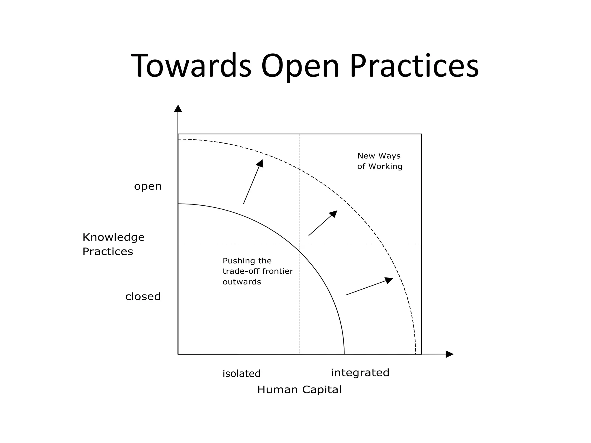 Knowledge
Practices
open
closed
Human Capital
fragmented integrated
Pushing the
trade-off frontier
outwards
New Ways
of Working
isolated
Towards Open Practices
 