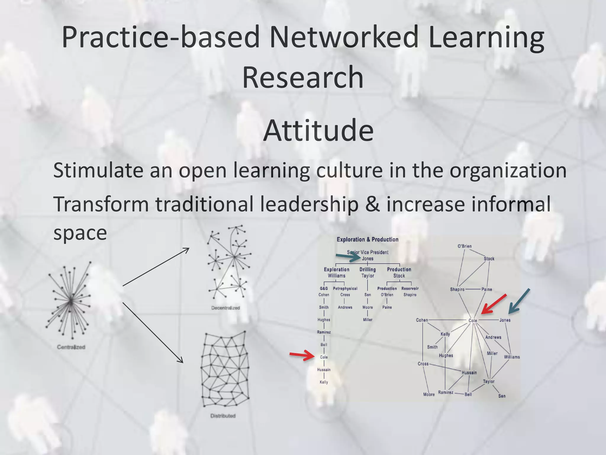 Attitude
Stimulate an open learning culture in the organization
Transform traditional leadership & increase informal
space
Practice-based Networked Learning
Research
 