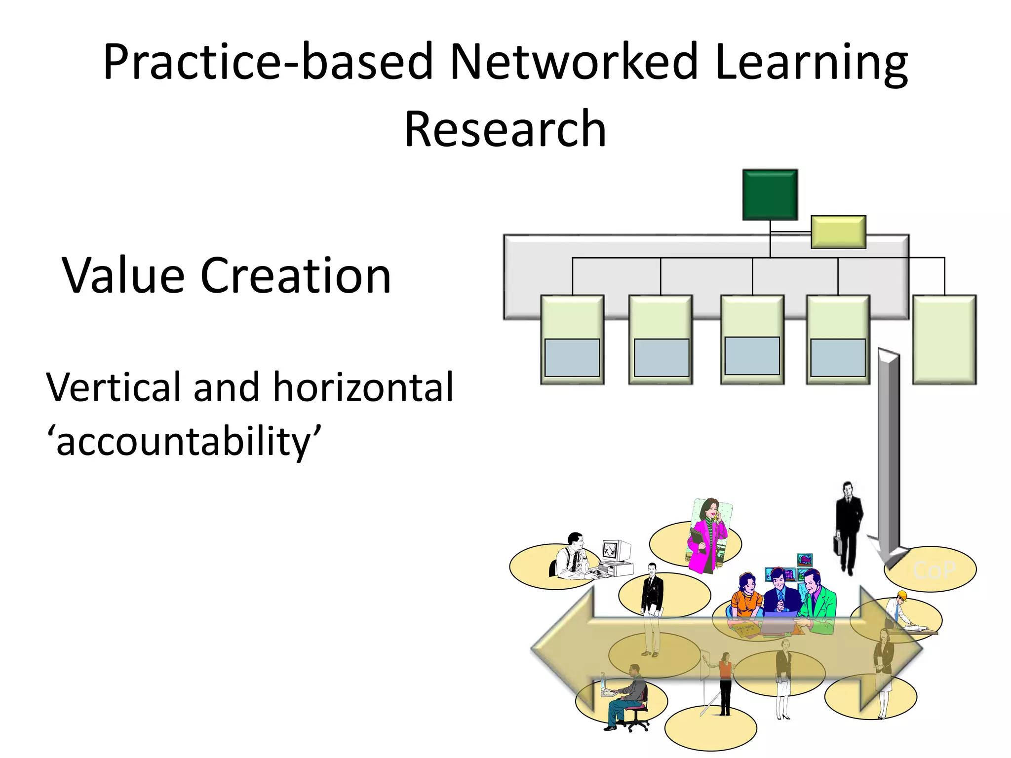 Vertical and horizontal
‘accountability’
CoP
Practice-based Networked Learning
Research
Value Creation
 