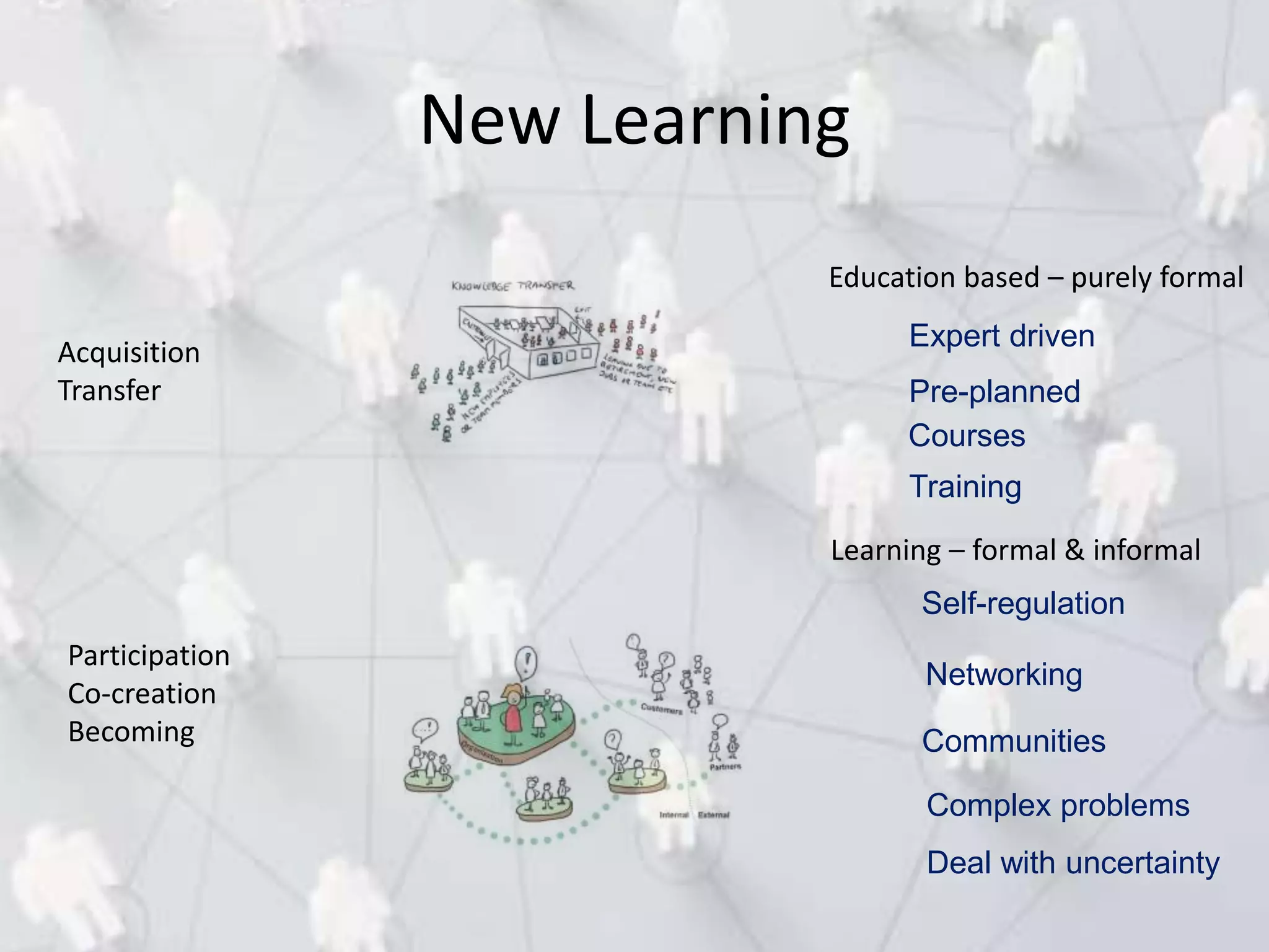 Acquisition
Transfer
Participation
Co-creation
Becoming
Education based – purely formal
Learning – formal & informal
Networking
Communities
Self-regulation
Courses
Training
Complex problems
Deal with uncertainty
Expert driven
Pre-planned
New Learning
 