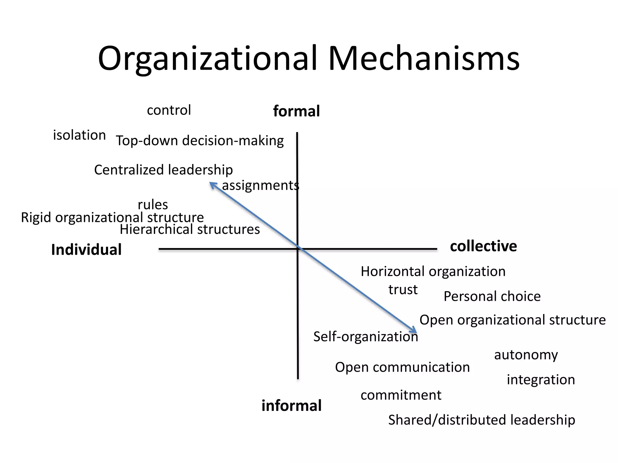 Organizational Mechanisms
Individual collective
formal
informal
control
Open organizational structure
rules
Open communication
trust
assignments
Self-organization
Hierarchical structures
Horizontal organization
autonomy
Centralized leadership
Shared/distributed leadership
isolation
integration
Top-down decision-making
Rigid organizational structure
Personal choice
commitment
 