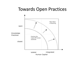 Knowledge
Practices
open
closed
Human Capital
fragmented integrated
Pushing the
trade-off frontier
outwards
New Ways
of Working
isolated
Towards Open Practices
 