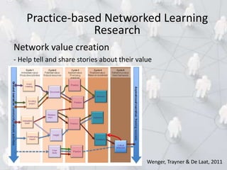 Network value creation
- Help tell and share stories about their value
Wenger, Trayner & De Laat, 2011
Practice-based Networked Learning
Research
 