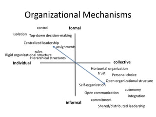 Organizational Mechanisms
Individual collective
formal
informal
control
Open organizational structure
rules
Open communication
trust
assignments
Self-organization
Hierarchical structures
Horizontal organization
autonomy
Centralized leadership
Shared/distributed leadership
isolation
integration
Top-down decision-making
Rigid organizational structure
Personal choice
commitment
 