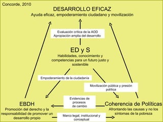 DESARROLLO EFICAZ Ayuda eficaz, empoderamiento ciudadano y movilización ED y S Habilidades, conocimiento y competencias pa...