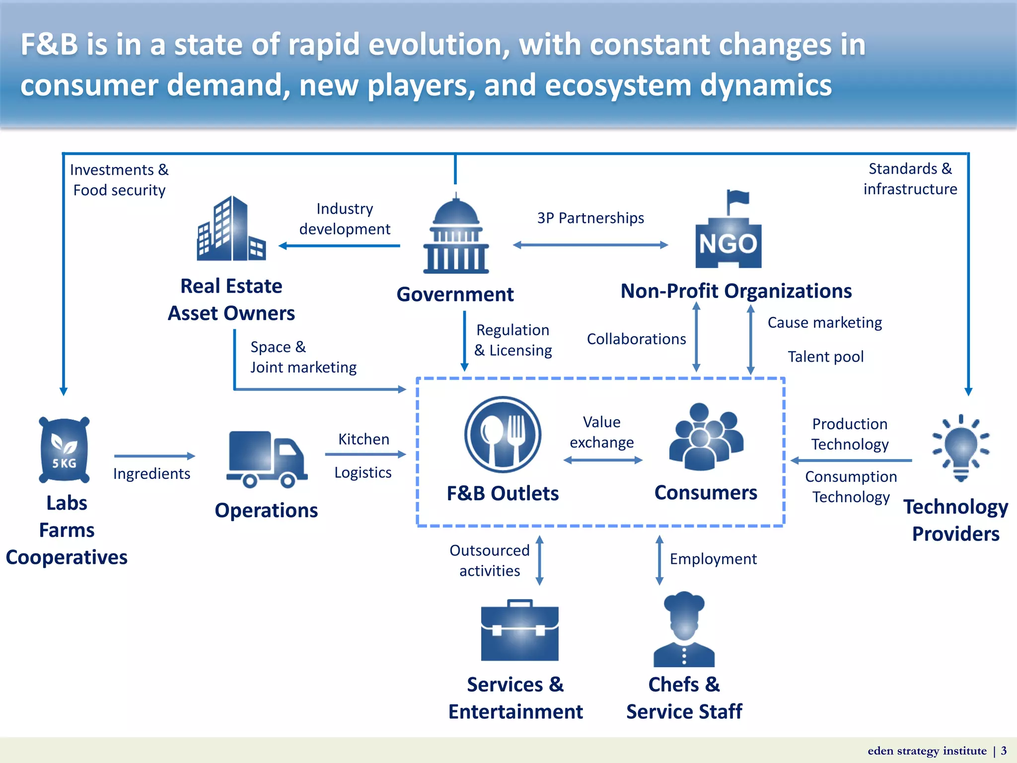 Recent Trends in the Global Food & Beverage Sector | PDF