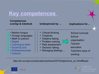 http://ec.europa.eu/education/policies/2010/objectives_en.html#basic Key competences   <ul><li>Competences overlap & inter...