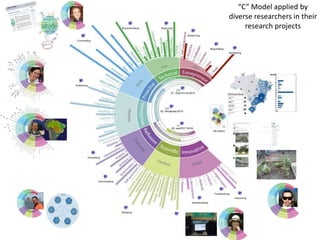 “C” Model applied by 
diverse researchers in their 
research projects 
 