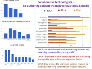 Collaborative technologists – 
co-authoring content through various tools & media 
2012: coLearners were used to searching the web and 
accessing videos and interacting in VLE 
2013: they were used to searching OER and interacting 
through FM webconferences, G-groups, Twitter 
2014: they are used to searching, tagging, reusing, co-editing 
and sharing content&OER in social networks 
 