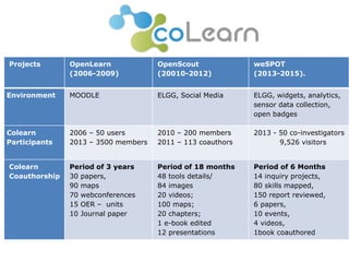 Projects OpenLearn 
(2006-2009) 
OpenScout 
(20010-2012) 
weSPOT 
(2013-2015). 
Environment MOODLE ELGG, Social Media ELGG, widgets, analytics, 
sensor data collection, 
open badges 
Colearn 
Participants 
2006 – 50 users 
2013 – 3500 members 
2010 – 200 members 
2011 – 113 coauthors 
2013 - 50 co-investigators 
9,526 visitors 
Colearn 
Coauthorship 
Period of 3 years 
30 papers, 
90 maps 
70 webconferences 
15 OER – units 
10 Journal paper 
Period of 18 months 
48 tools details/ 
84 images 
20 videos; 
100 maps; 
20 chapters; 
1 e-book edited 
12 presentations 
Period of 6 Months 
14 inquiry projects, 
80 skills mapped, 
150 report reviewed, 
6 papers, 
10 events, 
4 videos, 
1book coauthored 
 