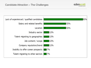Candidate Attraction – The Challenges

 