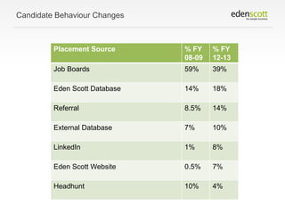 Candidate Behaviour Changes

Placement Source

% FY
08-09

% FY
12-13

Job Boards

59%

39%

Eden Scott Database

14%

18%

Referral

8.5%

14%

External Database

7%

10%

LinkedIn

1%

8%

Eden Scott Website

0.5%

7%

Headhunt

10%

4%

 