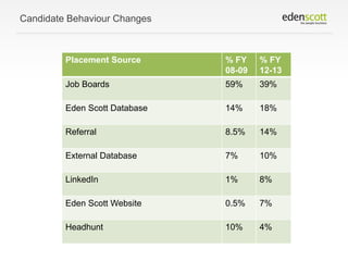 Candidate Behaviour Changes

Placement Source

% FY
08-09

% FY
12-13

Job Boards

59%

39%

Eden Scott Database

14%

18%...