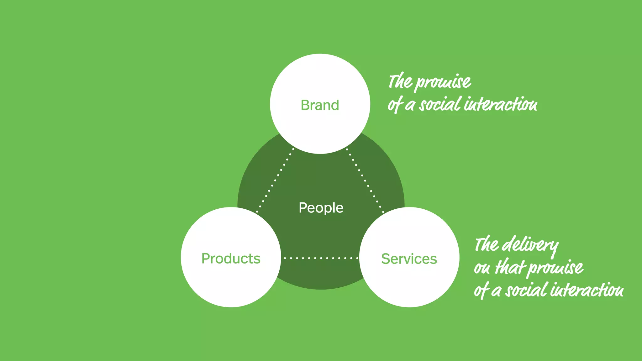 People
Brand
Products Services
The promise
of a social interaction
The delivery
on that promise
of a social interaction
 