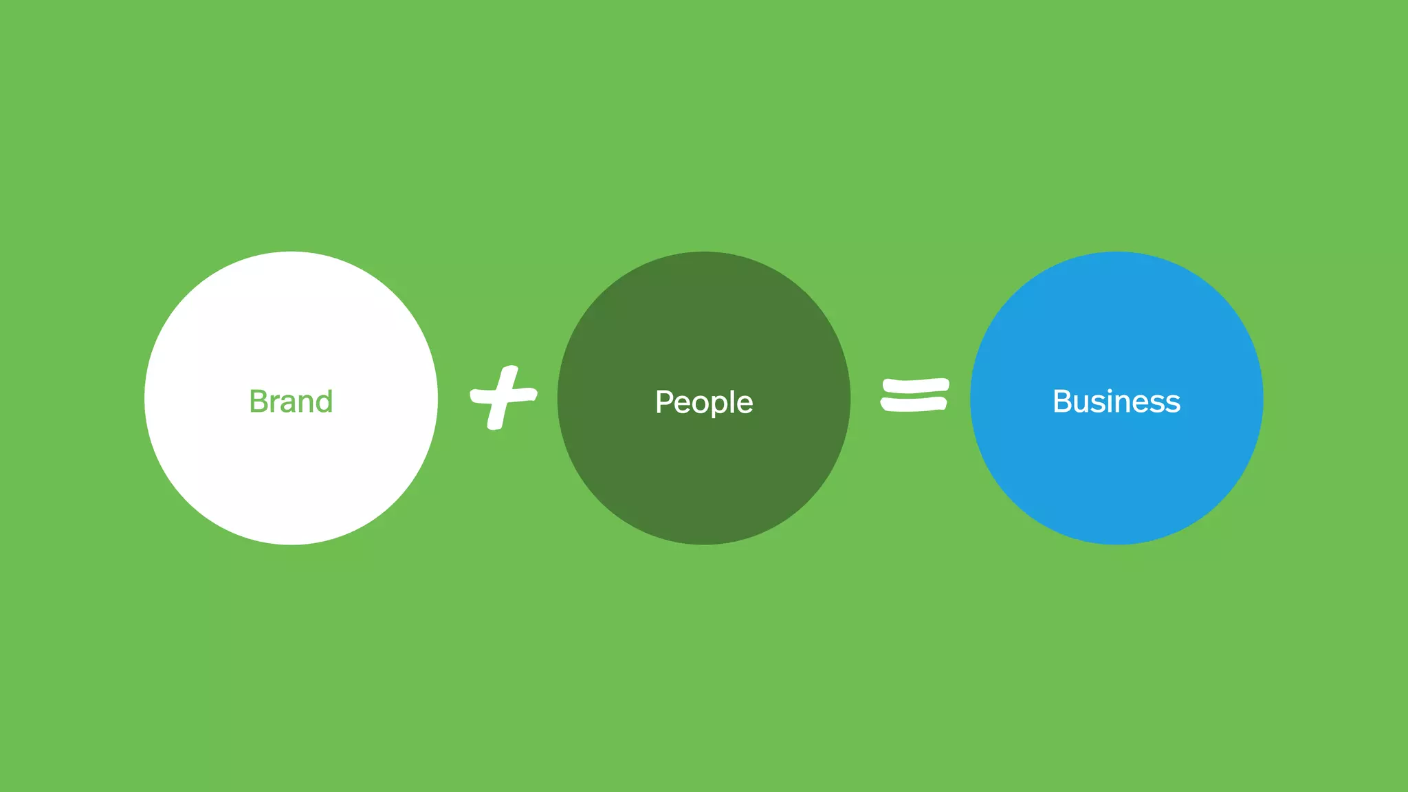 ProductsServices PeopleBrand
+ = Business
 