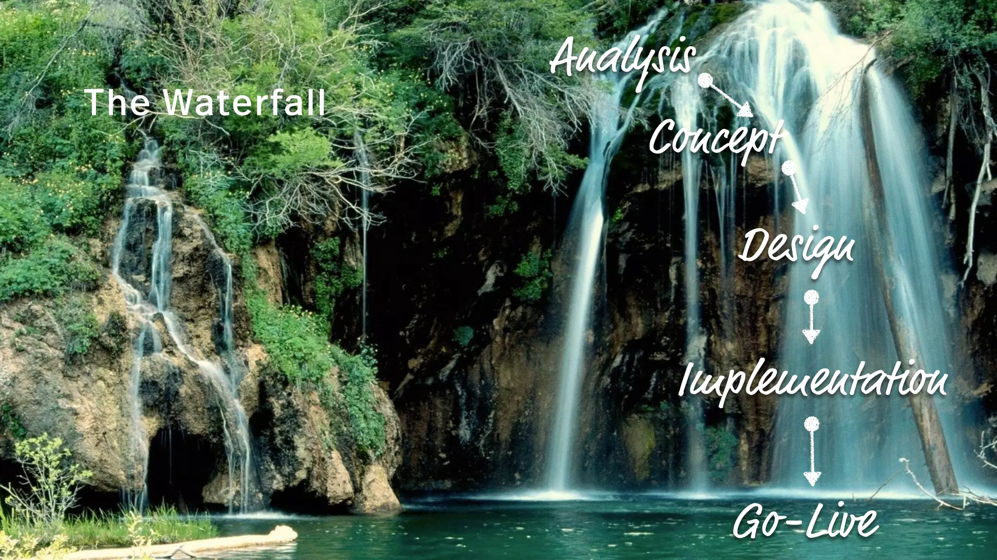 Analysis
Concept
Design
Implementation
Go-Live
The Waterfall
 