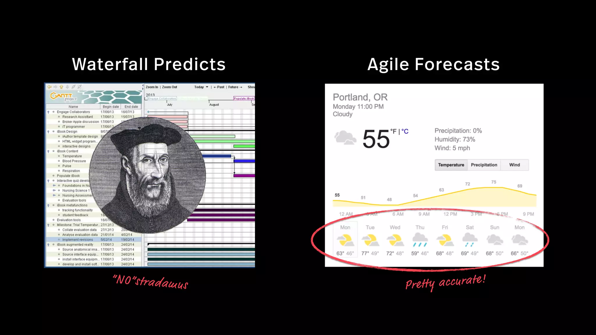 Waterfall Predicts Agile Forecasts
Pretty accurate!“NO”stradamus
 