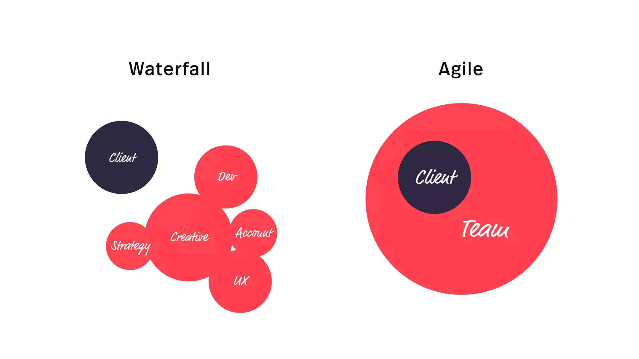 Client
Creative
Client
Team
Dev
Account
UX
Strategy
Waterfall Agile
 