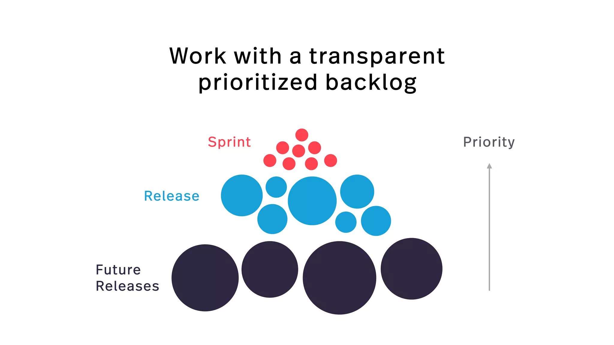 Work with a transparent
prioritized backlog
Sprint
Release
Future 
Releases
Priority
 