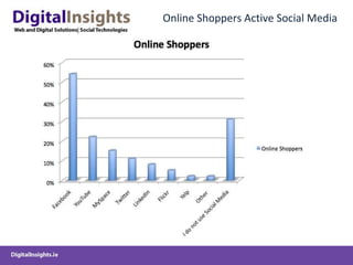 Online Shoppers Active Social Media 