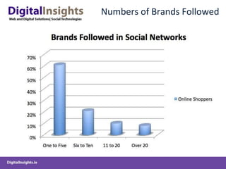 Numbers of Brands Followed 