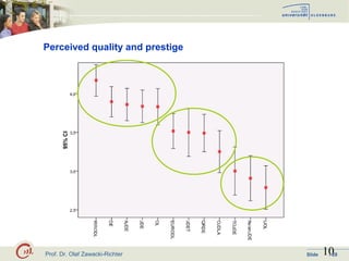 Prof. Dr. Olaf Zawacki-Richter 10Slide / 28
Perceived quality and prestige
 
