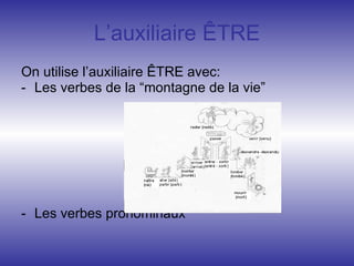 L’auxiliaire ÊTRE On utilise l’auxiliaire ÊTRE avec: Les verbes de la “montagne de la vie” Les verbes pronominaux 