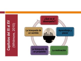 COACHING DE JOHN WHITMORE | PDF