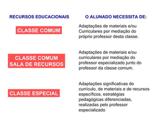 RECURSOS EDUCACIONAIS O ALUNADO NECESSITA DE : CLASSE COMUM CLASSE COMUM SALA DE RECURSOS CLASSE ESPECIAL Adaptações de materiais e/ou Curriculares por mediação do próprio professor desta classe. Adaptações de materiais e/ou curriculares por mediação do professor especializado junto do professor da classe comum. Adaptações significativas do currículo, de materiais e de recursos específicos, estratégias pedagógicas diferenciadas, realizadas pelo professor especializado 