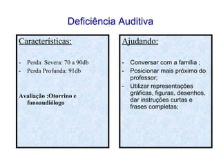 Deficiência Auditiva Características: Perda  Severa: 70 a 90db Perda Profunda: 91db Avaliação :Otorrino e fonoaudiólogo Ajudando: Conversar com a família ; Posicionar mais próximo do professor; Utilizar representações gráficas, figuras, desenhos, dar instruções curtas e frases completas; 