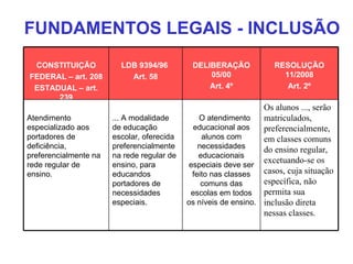 FUNDAMENTOS LEGAIS - INCLUSÃO CONSTITUIÇÃO FEDERAL – art. 208 ESTADUAL – art. 239 LDB 9394/96  Art. 58 DELIBERAÇÃO 05/00 Art. 4º RESOLUÇÃO 11/2008 Art. 2º Atendimento especializado aos portadores de deficiência, preferencialmente na rede regular de ensino. ... A modalidade de educação escolar, oferecida preferencialmente na rede regular de ensino, para educandos portadores de necessidades especiais. O atendimento educacional aos alunos com necessidades educacionais especiais deve ser feito nas classes comuns das escolas em todos os níveis de ensino. Os alunos ..., serão matriculados, preferencialmente, em classes comuns do ensino regular, excetuando-se os casos, cuja situação específica, não permita sua inclusão direta nessas classes. 