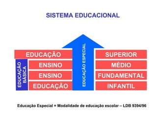 SISTEMA EDUCACIONAL EDUCAÇÃO ENSINO ENSINO EDUCAÇÃO SUPERIOR MÉDIO FUNDAMENTAL INFANTIL EDUCAÇÃO ESPECIAL EDUCAÇÃO BÁSICA Educação Especial = Modalidade de educação escolar – LDB 9394/96 