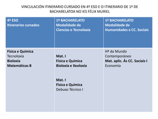 PLANOS DE ESTUDO DO BACHARELATO LOE: PLAN DE ESTUDO DO 1º CURSO  (non se oferta no IES Félix Muriel)