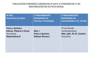 PLANOS DE ESTUDO DO BACHARELATO LOE: PLAN DE ESTUDO DO 2º CURSO  (non se oferta no IES Félix Muriel)