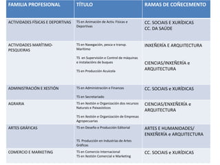 OFERTA CICLOS SUPERIORESEdificación e Obra Civil:* CS Proxectos de edificación (Substitúe a Desenvolvemento e aplicación de proxectos de construción. 2011-12).CS Desenvolvemento de proxectos urbanísticos e operacións topográficas.CS Realización e plans de obra.Electricidade e Electrónica:*CS Sistemas electrotécnicos e automatizados(Substitúe a Instalacións electrotécnicas. Curso 2011-12).CS Desenvolvemento de produtos electrónicos.CS Sistemas de regulación e control automáticos.CS Sistemas de telecomunicación e informáticos.Enerxía e auga:*CS Eficiencia enerxética e enerxía solar térmica.